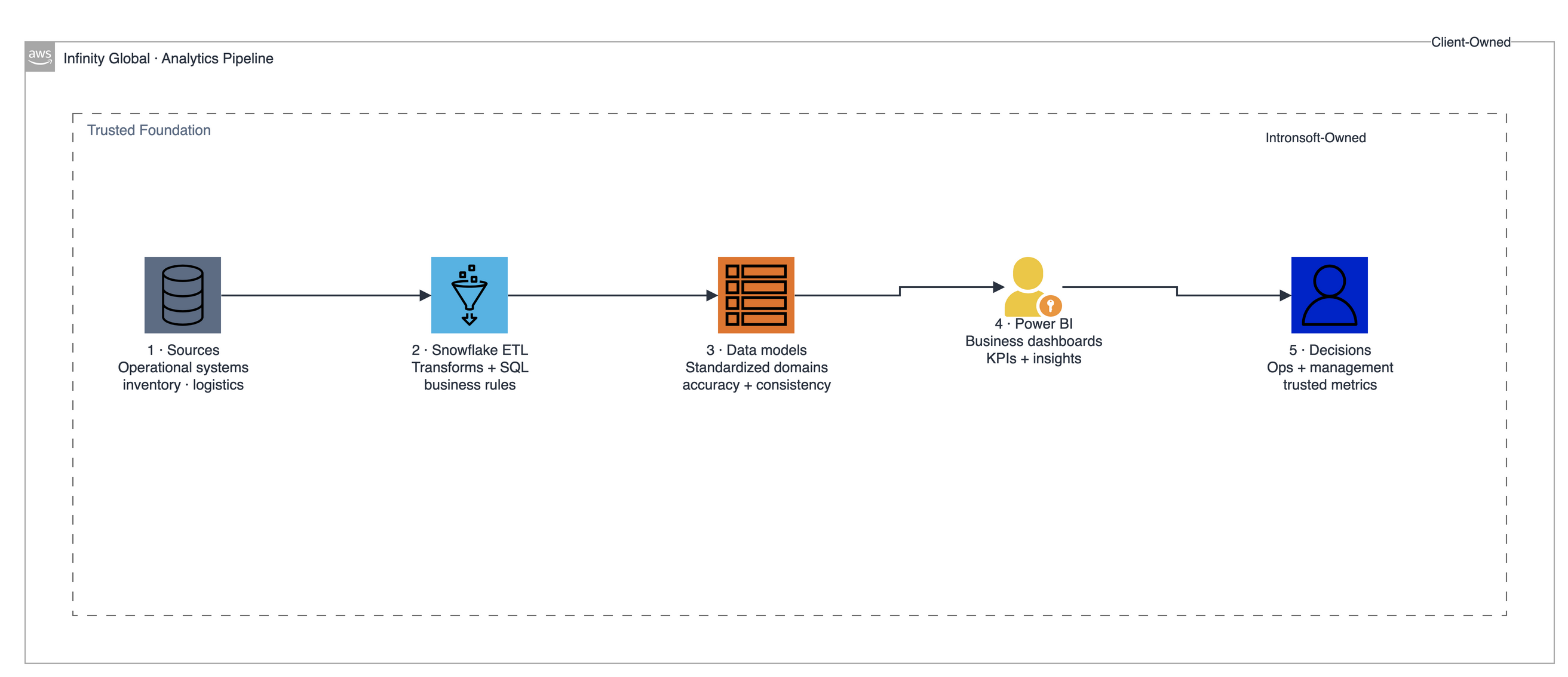 Infinity Global analytics ETL pipeline