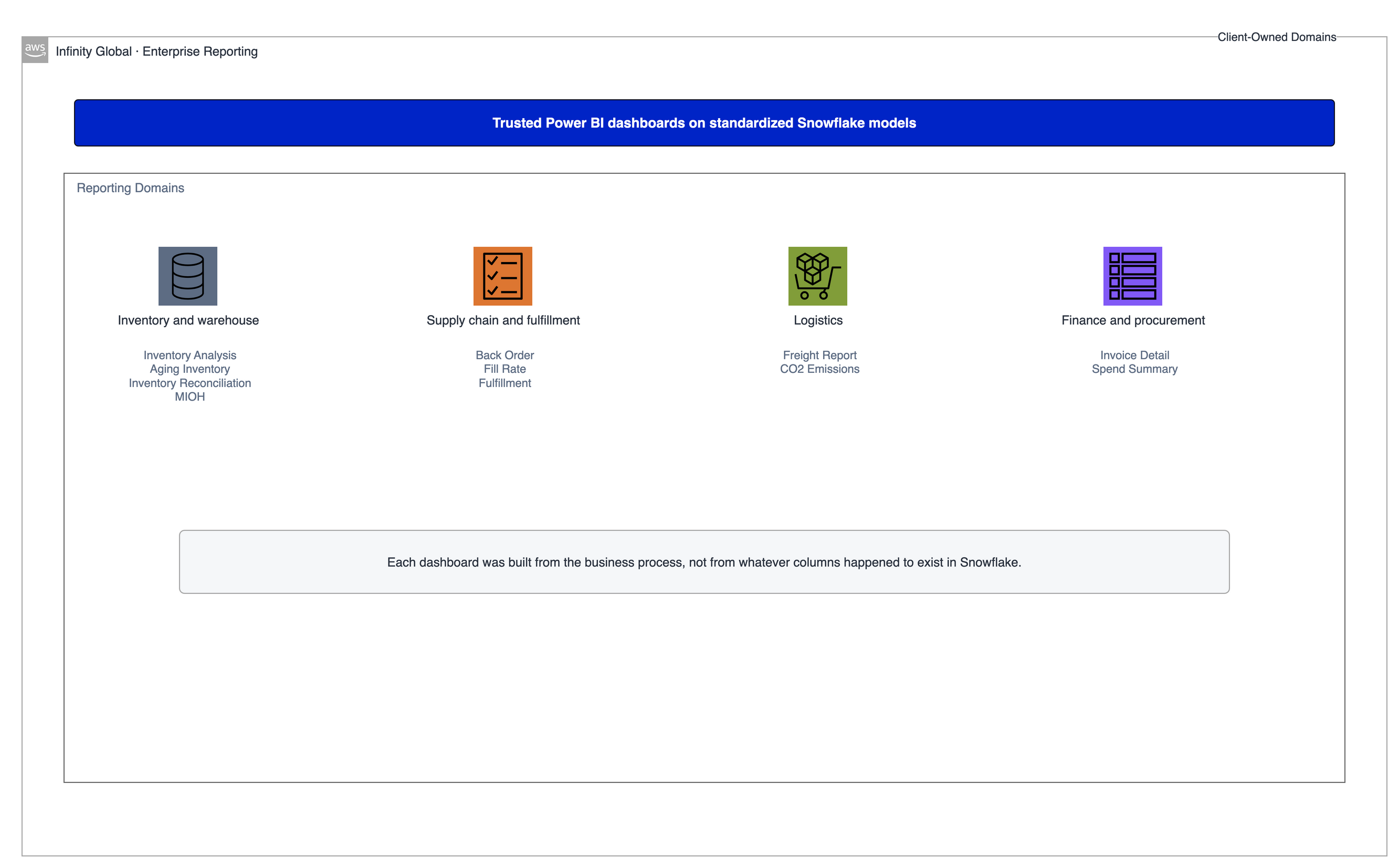 Infinity Global enterprise reporting domain map
