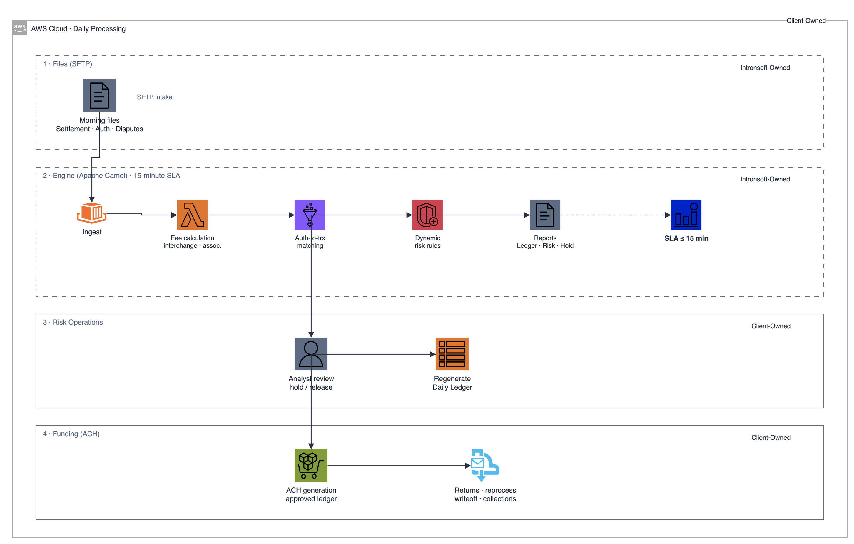 Secure Bancard daily processing pipeline