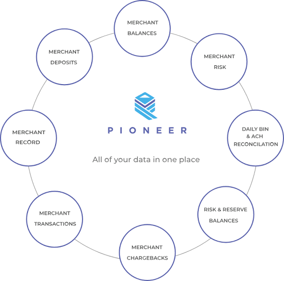 Pioneer platform hub with merchant balances, risk, deposits, chargebacks, and reconciliation