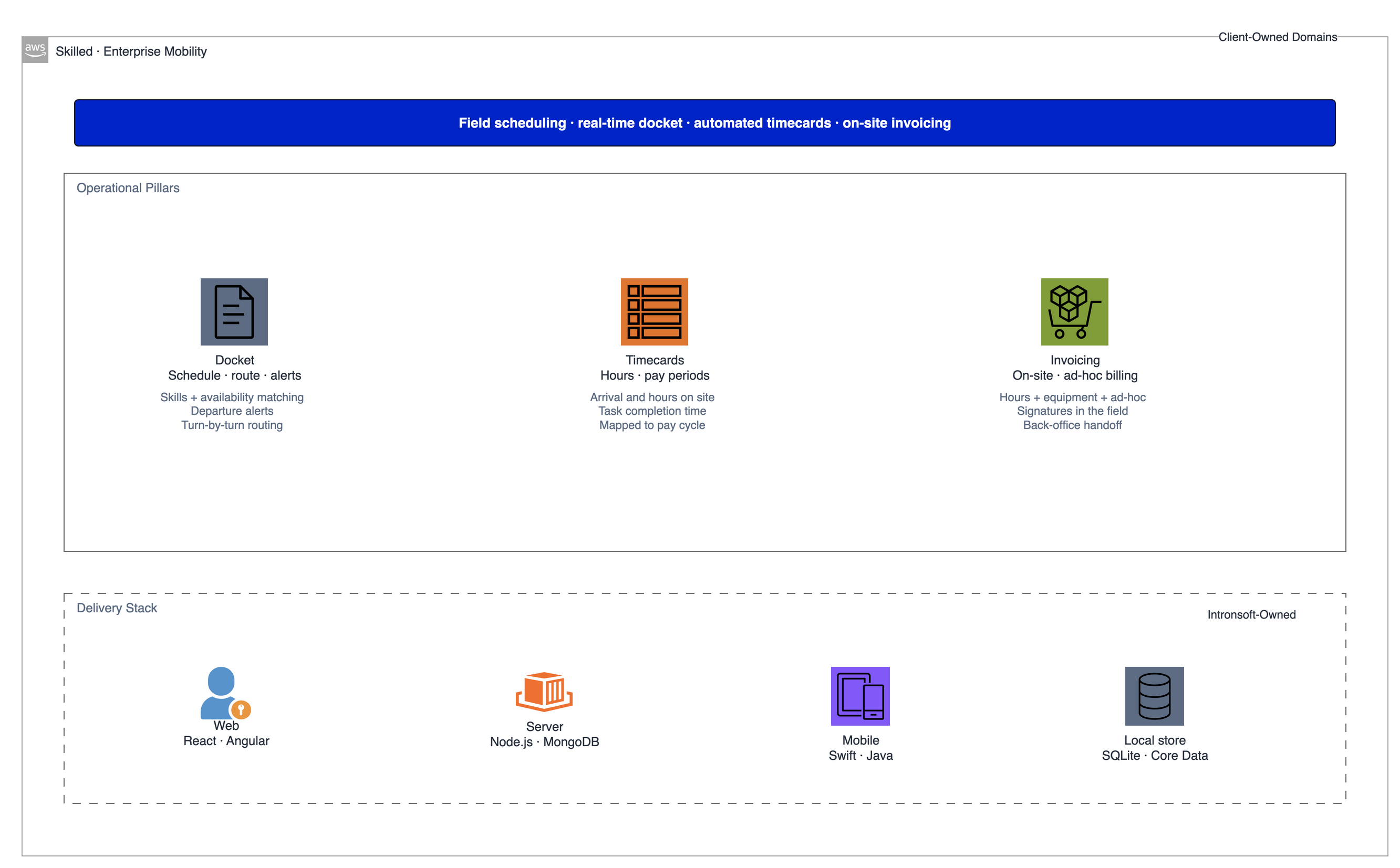 Skilled enterprise mobility capability map